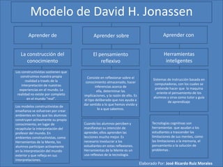 Modelo de David H. Jonassen<br />Aprender con  <br />Aprender de  <br />Aprender sobre  <br />Herramientas inteligentes<br...