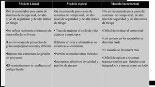 WOODGROVE
BANK 19
Modelo Lineal Modelo espiral Modelo Incremental
•No es recordable para casos de
sistemas de tiempo real, de alto
nivel de seguridad y de alto índice
de riesgo
•No refleja realmente el proceso de
desarrollo del software
•Las revisiones de proyectos de
gran complejidad son muy difíciles
•Impone una estructura de gestión
de proyectos
•El mantenimiento se realiza en el
código fuente
•Se recomienda para casos de
sistemas de tiempo real, de alto
nivel de seguridad y de alto índice
de riesgo
• Trata de mejorar el ciclo de vida
clásicos y prototipos
•Elimina errores y alternativas no
atractivas al comienzo
•Permite acomodar otros métodos
•Incorporan objetivos de calidad y
gestión de riesgos
•No se recomienda para casos de
sistemas de tiempo real, de alto
nivel de seguridad y de alto índice
de riesgo
•Difícil de evaluar el costo total
•Los errores en los requisitos se
detectan tarde
•El usuario se involucra mas
•Difícil de aplicar a sistemas
transaccionales que tienden a ser
integrados y a operar como un todo
 