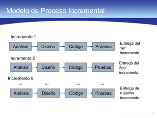 14
Modelo de Proceso Incremental
Incremento 2
Incremento n
... ... ... ...
Análisis Diseño Código Pruebas
Análisis Diseño Código Pruebas
Análisis Diseño Código Pruebas
Incremento 1
Entrega del
1er
incremento
Entrega del
2do
incremento
Entrega de
n-ésimo
incremento
 