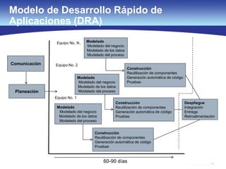 18
Modelo de Desarrollo Rápido de
Aplicaciones (DRA)
Equipo No. 1
Equipo No. 2
Equipo No. N..
Comunicación
Planeación
Modelado
Modelado del negocio
Modelado de los datos
Modelado del proceso
Modelado
Modelado del negocio
Modelado de los datos
Modelado del proceso
Modelado
Modelado del negocio
Modelado de los datos
Modelado del proceso
60-90 días
Despliegue
Integración
Entrega
Retroalimentación
Construcción
Reutilización de componentes
Generación automática de código
Pruebas
Construcción
Reutilización de componentes
Generación automática de código
Pruebas
Construcción
Reutilización de componentes
Generación automática de código
Pruebas
 
