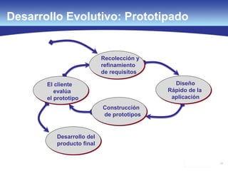 24
Recolección y
refinamiento
de requisitos
Diseño
Rápido de la
aplicación
Construcción
de prototipos
El cliente
evalúa
el prototipo
Desarrollo del
producto final
Desarrollo Evolutivo: Prototipado
 