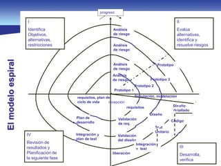 33
33
I
Identifica
Objetivos,
alternativas,
restricciones
II
Evalúa
alternativas,
identifica y
resuelve riesgos
IV
Revisión de
resultados y
Planificación de
la siguiente fase
III
Desarrolla,
verifica
requisitos, plan del
ciclo de vida
Análisis
de riesgo
Prototipo 1
Prototipo 2
Prototipo 3
PrototipoAnálisis
de riesgo
Análisis
de riesgo
Análisis
de riesgo
Diseño
detallado
Plan de
desarrollo
Integración y
plan de test
Validación
del diseño
Diseño
requisitos
Validación
de req.
Código
Test
Unitario
Integración
y test
Simulación, modelación
Elmodeloespiral progreso
Incepción
liberación
 