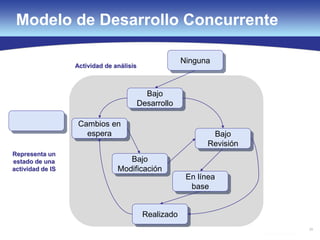 39
Modelo de Desarrollo Concurrente
Ninguna
Bajo
Desarrollo
Cambios en
espera Bajo
Revisión
Bajo
Modificación
En línea
base
Realizado
Representa un
estado de una
actividad de IS
Actividad de análisis
 