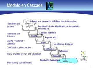 4
Validación
Instalación, Explotación
Test y pruebas previas a la Operación
Operación y Mantenimiento
Estudio de Viabilidad
Análisis
Especificación
Requisitos del
Software
Diseño
Especificación de diseño
Diseño Preliminar y
Detallado
Codificación
Aplicación
Codificación y Depuración
A alguien se le ha ocurrido la Brillante idea de Informatizar
¿?
Investigación Inicial, Identificación de Necesidades,
Encuesta, etc.
Requisitos del
Sistema
Modelo en Cascada
 