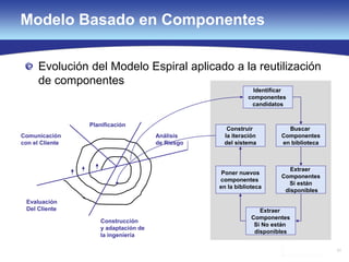51
Modelo Basado en Componentes
Evolución del Modelo Espiral aplicado a la reutilización
de componentes
Planificación
Análisis
de Riesgo
Construcción
y adaptación de
la ingeniería
Evaluación
Del Cliente
Comunicación
con el Cliente
Identificar
componentes
candidatos
Construir
la iteración
del sistema
Poner nuevos
componentes
en la biblioteca
Extraer
Componentes
Si están
disponibles
Buscar
Componentes
en biblioteca
Extraer
Componentes
Si No están
disponibles
 