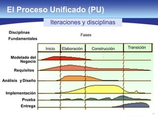64
El Proceso Unificado (PU)
Modelado del
Negocio
Implementación
Prueba
Entrega
Análisis y Diseño
Disciplinas
Fundamentales
Requisitos
Fases
Elaboración Construcción TransiciónInicio
Iteraciones y disciplinas
 