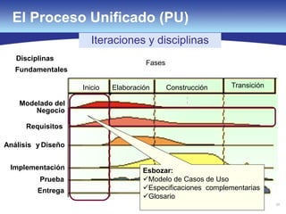 69
El Proceso Unificado (PU)
69
Modelado del
Negocio
Implementación
Prueba
Entrega
Análisis y Diseño
Disciplinas
Fundamentales
Requisitos
Fases
Elaboración Construcción TransiciónInicio
Iteraciones y disciplinas
Esbozar:
Modelo de Casos de Uso
Especificaciones complementarias
Glosario
 
