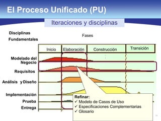 70
El Proceso Unificado (PU)
70
Modelado del
Negocio
Implementación
Prueba
Entrega
Análisis y Diseño
Disciplinas
Fundamentales
Requisitos
Fases
Elaboración Construcción TransiciónInicio
Iteraciones y disciplinas
Refinar:
 Modelo de Casos de Uso
 Especificaciones Complementarias
 Glosario
 