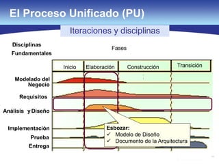 71
El Proceso Unificado (PU)
71
Modelado del
Negocio
Implementación
Prueba
Entrega
Análisis y Diseño
Disciplinas
Fundamentales
Requisitos
Fases
Elaboración Construcción TransiciónInicio
Iteraciones y disciplinas
Esbozar:
 Modelo de Diseño
 Documento de la Arquitectura
 