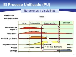 72
El Proceso Unificado (PU)
72
Modelado del
Negocio
Implementación
Prueba
Entrega
Análisis y Diseño
Disciplinas
Fundamentales
Requisitos
Fases
Elaboración Construcción TransiciónInicio
Iteraciones y disciplinas
Refinar:
 Modelo de Diseño
 