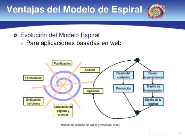 Modelo de desarrollo de software