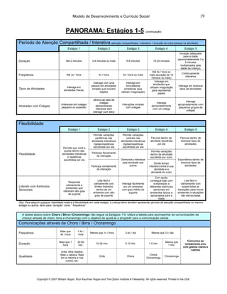 Modelo de Desenvolvimento e Currículo Social                                                                   19


                                        PANORAMA: Estágios 1-5 (continuação)
Período de Atenção Compartilhada / Interativa (atenção compartilhada / interativa = inclusão de outra pessoa na atividade)
                                          Estágio 1                 Estágio 2                Estágio 3                  Estágio 4                Estágio 5
                                                                                                                                              Duração adequada
                                                                                                                                                  para a idade
                                                                                                                                            (aproximadamente 3 a
Duração                                 Até 2 minutos          3-4 minutos ou mais          5-9 minutos               10-20 minutos
                                                                                                                                                   5 minutos
                                                                                                                                              multiplicados pela
                                                                                                                                               idade da criança)
                                                                                                                     Até 5x / hora ou
                                                                                                                                               Continuamente
Freqüência                               Até 3x / hora               4x / hora           5x / hora ou mais         mais (duração de 10
                                                                                                                                                 interativa
                                                                                                                    minutos ou mais)
                                                                                                                        Interage em
                                                                Interage com uma              Interage em
                                                                                                                       atividades que
                                                              pessoa em atividades            brincadeiras                                   Interage em diversos
                                          Interage em                                                              utilizam imaginação
Tipos de Atividades                    atividades físicas      simples que incluem         simbólicas (que                                    tipos de atividades
                                                                                                                     para representar
                                                                      objetos           utilizam imaginação)
                                                                                                                            papéis

                                                                (Brinca ao lado de
                                                                                                                                                   Interage
                                                                       colegas                                           Interage
                                    (Interesse em colegas                                Interações simples                                 apropriadamente com
Amizades com Colegas                 pequeno ou ausente)
                                                                   demonstrando
                                                                                            com colegas
                                                                                                                     apropriadamente
                                                                                                                                             pequenos grupos de
                                                                   interesse sem                                      com um colega
                                                                                                                                                   colegas
                                                                interagir com eles)



Flexibilidade
                                          Estágio 1                 Estágio 2                Estágio 3                  Estágio 4                Estágio 5
                                                                Permite variações        Permite variações
                                                                   periféricas nas           centrais nas           Flexível dentro da        Flexível dentro de
                                                               atividades interativas   atividades interativas     atividade escolhida        diversos tipos de
                                                                 rígidas/repetitivas      rígidas/repetitivas             por ela                 atividades
                                      Permite que você a        escolhidas por ela       escolhidas por ela
                                       auxilie dentro das                                                          Permite variações
Flexibilidade                        atividades interativas    Participa fisicamente
                                                                                                                   dentro da atividade
                                          e repetitivas            da interação
                                                                                                                   escolhida por outro
                                      escolhidas por ela                                Demonstra interesse                                 Espontânea dentro de
                                                                                         pela atividade dos             Divide tempo          diversos tipos de
                                                              Participa verbalmente            outros              interativo entre a sua        atividades
                                                                   da interação                                         atividade e a
                                                                                                                     atividade do outro

                                                                                                                      Com ajuda,
                                                                    Lida fácil e                                 consegue lidar com           Lida fácil e
                                          Responde
                                                                 calmamente com             Interage facilmente      a exposição a         calmamente com
                                        calmamente a
Lidando com Estímulos                                            limites impostos            em um ambiente      diferentes estímulos       quase todas as
                                        ambientes que
Sensoriais                            oferecem alto grau
                                                                   dentro de um             com grau médio de        sensoriais em      transições para novos
                                                                ambiente com alto                 suporte        ambientes típicos e    ambientes e situações
                                          de suporte
                                                                  grau de suporte                                 apropriados para a       não estruturadas
                                                                                                                         idade
Obs: Para adquirir qualquer habilidade relativa à flexibilidade em cada estágio, a criança deve também apresentar período de atenção compartilhada no mesmo
estágio ou acima, tanto para “duração” como “ freqüência”.


  A tabela abaixo sobre Choro / Birra / Choramingo não segue os Estágios 1-5. Utilize a tabela para acompanhar as comunicações da
  criança através de choro, birra e choramingo com o objetivo de ajudá-la a progredir para a comunicação verbal.
Comunicações através de Choro / Birra / Choramingo
                                   Mais que        1-4x /
Frequência                         4x / hora       hora
                                                              Menos que 1x / hora          3-4x / dia                Menos que 3 x /dia


                                   Mais que 1      30-60                                                                         Menos que         Comunica-se
Duração                              hora           min.
                                                                  10-30 min.               5-10 min.              1-5 min.
                                                                                                                                   1 min.        verbalmente e/ou
                                                                                                                                                com gestos claros e
                                                                                                                                                      calmos
                                    Grita; Atira objetos;
                                    Bate a cabeça; Bate                                                            Chora/
Qualidade                           em si mesma e nos
                                                                     Grita                   Chora
                                                                                                                 Choraminga
                                                                                                                                Choraminga
                                        outros; etc.




                Copyright © 2007 William Hogan, Bryn Kaufman Hogan and The Option Institute & Fellowship. All rights reserved. Printed in the USA.
 