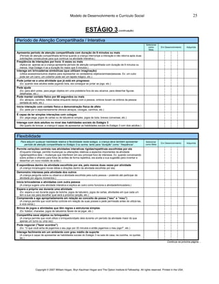 Modelo de Desenvolvimento e Currículo Social                                                              25


                                                               ESTÁGIO 3 (continuação)
Período de Atenção Compartilhada / Interativa
                                                                                                                  Selecionar
                                                                                                                    como       Em Desenvolvimento    Adquirida
                                                                                                                    Meta
Apresenta período de atenção compartilhada com duração de 9 minutos ou mais
  (Período de atenção compartilhada termina quando a criança interrompe a interação e não retorna após duas
  solicitações consecutivas para que continue na atividade interativa.)
Freqüência de interações por hora: 5 vezes ou mais
  (Aplica-se apenas se a criança apresenta período de atenção compartilhada com duração de 9 minutos ou
  menos. Veja Estágio 4 se a duração for maior que 9 minutos.)
Interage em brincadeiras simbólicas (que utilizam imaginação)
  (Utiliza acessórios/outros objetos para representar os verdadeiros objetos/animais/pessoas. Ex: um cubo
  pode ser um carro, um cobertor pode ser um tapete mágico, etc.)
Pode juntar-se a uma atividade que já está em progresso
  (Ex: quando dois adultos estão jogando bola, ela consegue se juntar ao jogo, etc.)
Pede ajuda
  (Ex: para abrir potes, para pegar objetos em uma prateleira fora de seu alcance, para desenhar figuras
  detalhadas, etc.)
Pode manter contato físico por 60 segundos ou mais
  (Ex: abraços, carinhos, mãos dadas enquanto dança com a pessoa, ombros tocam os ombros da pessoa
  sentada ao lado, etc.)
Inicia interação com contato físico e demonstração física de afeto
  (Ex: pede por e espontaneamente oferece abraços, cócegas, carinhos, etc.)
É capaz de ter simples interações com colegas
  (Ex: pega-pega, jogos de cartas ou de tabuleiros simples, jogos de bola, breves conversas, etc.)
Interage com dois adultos no nível das habilidades sociais do Estágio 3
  (No quarto de brincar, a criança é capaz de apresentar as habilidades sociais do Estágio 3 com dois adultos.)



Flexibilidade
   Para adquirir qualquer habilidade relativa à flexibilidade neste estágio, a criança deve também apresentar     Selecionar
                                                                                                                               Em Desenvolvimento    Adquirida
      período de atenção compartilhada no Estágio 3 ou acima, tanto para “duração” como “ freqüência”.            como Meta

Permite variações centrais nas atividades interativas rígidas/repetitivas escolhidas por ela
  (Enquanto interage, permite mudanças ou alterações relativas a aspectos importantes da atividade
  rígida/repetitiva dela – mudanças que interferem em seu principal foco de interesse. Ex: quando conversando
  sobre aviões e olhando para fotos de aviões de forma repetitiva, ela aceita a sua sugestão para inventar e
  desenhar um novo modelo de avião.)
É espontânea dentro da atividade escolhida por ela, pelo menos duas vezes por atividade
  (A criança inicia/sugere novas idéias e direções dentro da atividade escolhida por ela)
Demonstra interesse pela atividade dos outros
  (A criança pergunta sobre ou observa a atividade escolhida pela outra pessoa – podendo até participar da
  atividade por alguns momentos.)
Inicia brincadeiras e atividades com outra pessoa
  (A criança sugere uma atividade interativa e explica ao outro como funciona a atividade/brincadeira.)
Espera a própria vez durante uma atividade
  (Ex: espera a vez durante jogos de boliche, jogos de tabuleiro, jogos de cartas, atividades em que cada um
  tem a sua vez para escolher qual será a próxima canção, etc.)
Compreende e age apropriadamente em relação ao conceito de posse (“seu” e “meu”)
  (A criança permite que você tenha controle em relação às suas posses e pede permissão antes de utilizá-las,
  e vice-versa.)
Brinca de jogos e atividades que têm regras e estruturas simples
  (Ex: futebol, charadas, jogos de tabuleiros fáceis de se jogar, etc.)
Compartilha seus objetos ou brinquedos
  (A criança permite que você utilize o brinquedo/objeto dela durante um período da atividade maior do que
  apenas um turno ou uma vez)
Pode negociar ("fazer acordos")
  (Ex: “O que você acha de jogarmos o seu jogo por 20 minutos e então jogarmos o meu jogo?”, etc.)
Interage facilmente em um ambiente com grau médio de suporte
  (A criança é capaz de apresentar as habilidades sociais do Estágio 3 na sala de casa, na cozinha, no quintal,
  etc.)
                                                                                                                                    Continua na próxima página…




                Copyright © 2007 William Hogan, Bryn Kaufman Hogan and The Option Institute & Fellowship. All rights reserved. Printed in the USA.
 