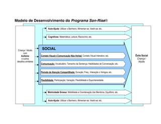 Modelo de Desenvolvimento do Programa Son-Rise®

                             Auto-Ajuda: Utilizar o Banheiro; Alimentar-se; Vestir-se; etc.


                             Cognitivas: Matemática; Leitura; Raciocínio; etc.




  Criança / Adulto
                       SOCIAL
        com
     Autismo          Contato Visual e Comunicação Não-Verbal: Contato Visual Interativo; etc.            Êxito Social
      e outros                                                                                             Criança /
 desafios similares                                                                                          Adulto
                      Comunicação: Vocabulário; Tamanho da Sentença; Habilidades de Conversação; etc.


                      Período de Atenção Compartilhada: Duração; Freq.; Interação c/ Amigos; etc.


                      Flexibilidade: Participação; Variação; Flexibilidade e Espontaneidade.



                             Motricidade Grossa: Mobilidade e Coordenação dos Membros; Equilíbrio; etc.


                             Auto-Ajuda: Utilizar o Banheiro; Alimentar-se; Vestir-se; etc.
 
