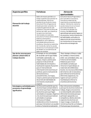 Aspectos perfiles Fortalezas Aéreas de 
oportunidades 
Planeación del trabajo 
docente 
Dedico de manera periódica un 
tiempo específico para planear mi 
trabajo docente, realizo una 
planeación escrita de mis clases , 
Consulto el Plan y Programas de 
Estudio para tener presentes los 
propósitos generales de cada 
asignatura, Consulto los Libros del 
Alumno de la SEP, para identificar 
los ejercicios o lecciones 
relacionados con cada tema, 
Consulto los Ficheros de Actividades 
Didácticas de Español y 
Matemáticas, para identificar 
actividades que auxilien en la 
enseñanza, Consulto los materiales 
de rincones de, realizo los ajustes 
necesarios al currículum para tratar 
de atender las características de 
todos mis alumnos 
Consulto el Avance Programático 
para considerar la secuencia, 
consulto los materiales de 
capacitación y actualización para 
retomar información, realizo los 
ajustes necesarios al currículum 
para tratar de atender las 
características de todos mis 
alumnos, los objetivos de 
aprendizaje que quiero lograr en 
mis alumnos, como el desarrollo 
de habilidades, actitudes y la 
adquisición de conocimientos, 
Los momentos en los que voy a 
desarrollar estrategias de 
Uso de los recursos para 
planear y desarrollar el 
trabajo docente 
El tiempo en las actividades 
de acuerdo con lo que había 
estimado o planeado, Los 
mapas, croquis y planos para 
propiciar el desarrollo de 
habilidades de orientación y 
localización espacial, El pizarrón 
para el intercambio de 
información entre alumnos y el 
profesor, para la realización de 
demostraciones y 
procedimientos, los mapas, 
croquis y planos para propiciar el 
desarrollo de habilidades de 
orientación y localización 
espacial. 
Poco tiempo al llevar a cabo 
los cambios o transiciones 
entre una actividad y otra, Los 
Ficheros de Actividades 
Didácticas para incluir 
actividades variadas que 
refuercen el aprendizaje, os 
materiales de la Biblioteca 
Escolar, los recursos ambientales 
del entorno o de la naturaleza 
para reforzar los temas de las 
diferentes asignaturas, los 
lugares con que cuenta la 
localidad para reforzar la 
enseñanza de los temas 
Estrategias y actividades para 
promover el aprendizaje 
significativo 
Verifico continuamente que los 
alumnos hayan comprendido lo 
que tienen que hacer, Organizo a 
los alumnos para que hagan 
actividades en equipos, Organizo 
a los alumnos para que realicen 
actividades en parejas, 
Promuevo el trabajo 
colaborativo entre mis alumnos 
para que interactúen y se ayuden 
entre sí, Fomento la realización 
Doy instrucciones completas 
para que los alumnos realicen el 
trabajo, Asigno a los alumnos 
con desempeño sobresaliente 
diferentes funciones para que 
participen apoyando a sus 
compañeros, Dedico atención 
especial a los alumnos con 
mayor rezago, a través de la 
revisión puntual de sus trabajos, 
Promuevo que mis alumnos 
 