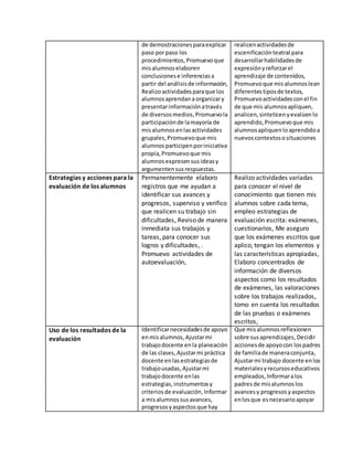 de demostraciones para explicar 
paso por paso los 
procedimientos, Promuevo que 
mis alumnos elaboren 
conclusiones e inferencias a 
partir del análisis de información, 
Realizo actividades para que los 
alumnos aprendan a organizar y 
presentar información a través 
de diversos medios, Promuevo la 
participación de la mayoría de 
mis alumnos en las actividades 
grupales, Promuevo que mis 
alumnos participen por iniciativa 
propia, Promuevo que mis 
alumnos expresen sus ideas y 
argumenten sus respuestas. 
realicen actividades de 
escenificación teatral para 
desarrollar habilidades de 
expresión y reforzar el 
aprendizaje de contenidos, 
Promuevo que mis alumnos lean 
diferentes tipos de textos, 
Promuevo actividades con el fin 
de que mis alumnos apliquen, 
analicen, sinteticen y evalúen lo 
aprendido, Promuevo que mis 
alumnos apliquen lo aprendido a 
nuevos contextos o situaciones 
Estrategias y acciones para la 
evaluación de los alumnos 
Permanentemente elaboro 
registros que me ayudan a 
identificar sus avances y 
progresos, superviso y verifico 
que realicen su trabajo sin 
dificultades, Reviso de manera 
inmediata sus trabajos y 
tareas, para conocer sus 
logros y dificultades, . 
Promuevo actividades de 
autoevaluación, 
Realizo actividades variadas 
para conocer el nivel de 
conocimiento que tienen mis 
alumnos sobre cada tema, 
empleo estrategias de 
evaluación escrita: exámenes, 
cuestionarios, Me aseguro 
que los exámenes escritos que 
aplico, tengan los elementos y 
las características apropiadas, 
Elaboro concentrados de 
información de diversos 
aspectos como los resultados 
de exámenes, las valoraciones 
sobre los trabajos realizados, 
tomo en cuenta los resultados 
de las pruebas o exámenes 
escritos, 
Uso de los resultados de la 
evaluación 
Identificar necesidades de apoyo 
en mis alumnos, Ajustar mi 
trabajo docente en la planeación 
de las clases, Ajustar mi práctica 
docente en las estrategias de 
trabajo usadas, Ajustar mi 
trabajo docente en las 
estrategias, instrumentos y 
criterios de evaluación, Informar 
a mis alumnos sus avances, 
progresos y aspectos que hay 
Que mis alumnos reflexionen 
sobre sus aprendizajes, Decidir 
acciones de apoyo con los padres 
de familia de manera conjunta, 
Ajustar mi trabajo docente en los 
materiales y recursos educativos 
empleados, Informar a los 
padres de mis alumnos los 
avances y progresos y aspectos 
en los que es necesario apoyar 
 