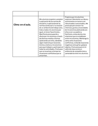 Clima en el aula. 
Mis alumnos respeten y acepten 
la aplicación de las normas de 
disciplina, la aplicación de las 
normas conduzcan a la creación 
de un ambiente de trabajo sano, 
trato a todos mis alumnos por 
igual, sin tener favoritismos., 
Manifiesto preocupación y 
afecto por mis alumnos a través 
de diversos medios o formas 
(platicando con ellos, dándoles 
algún material que necesitan, 
Animo y motivo a mis alumnos 
para que trabajen y participen en 
todas las actividades, Promuevo 
que se resuelvan a tiempo las 
situaciones conflictivas que se 
presentan, 
Propicio que mis alumnos 
expresen libremente sus ideas y 
sentimientos sin temor a ser 
ridiculizados o sancionados, Me 
preocupo por conocer los 
intereses, gustos y necesidades 
de mis alumnos platicando con 
ellos o con sus padres y 
familiares, estoy atento a las 
relaciones que se establecen 
entre mis alumnos, Mantengo la 
calma ante situaciones 
conflictivas, evitando reacciones 
negativas como gritar, golpear 
objetos, Promuevo que en mi 
salón de clase exista un 
ambiente de compañerismo y 
camaradería entre mis alumnos. 
 