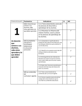 Dimensión de perfil Parámetros Indicadores SI NO 
1 
Un docente 
que 
conoce a sus 
alumnos, 
sabe cómo 
aprenden y lo 
que deben 
aprender 
1.1Un docente que 
conoce a sus 
alumnos, sabe 
cómo aprenden y lo 
que deben aprender 
1.1.1 Tiene conocimiento acerca de 
los procesos de desarrollo y 
aprendizaje de los alumnos. 
 
1.1.2 Reconoce la influencia del 
entorno familiar, social y cultural 
en los procesos de aprendizaje de 
los alumnos. 
 
1.2 Los propósitos 
educativos y 
los enfoques 
didácticos de 
la educación 
preescolar. 
1.2.1 Comprende el significado de los 
propósitos de la educación preescolar y de 
los enfoques didácticos que sustentan la 
acción educativa. 
 
1.2.2 Identifica los aspectos esenciales del 
enfoque didáctico de cada campo 
formativo. 
 
1.2.3 Distingue formas de intervención 
docente que propician que los alumnos 
usen lo que saben, para alcanzar nuevos 
aprendizajes. 
 
1.2.4 Sabe cómo favorecer aprendizajes a 
través de distintos tipos de interacción 
entre los alumnos. 
 
1.3 Los contenidos 
del 
currículum vigente. 
1.3.1 Tiene conocimiento de los 
contenidos del currículum vigente. 
 
1.3.2 Conoce aspectos esenciales de los 
campos del conocimiento en que se 
inscriben los contenidos educativos. 
 
 