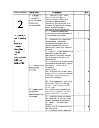 Dimensión de perfil Parámetros Indicadores SI NO 
2 
Un docente 
que organiza 
y 
evalúa el 
trabajo 
educativo y 
realiza 
una 
intervención 
didáctica 
pertinente 
2.1 El diseño, la 
organización y 
el desarrollo de 
situaciones 
de aprendizaje. 
2.1.1 Selecciona, adapta o diseña 
situaciones didácticas para el 
aprendizaje de los contenidos de 
acuerdo con el enfoque de las 
asignaturas, las características de los 
alumnos, incluyendo las relacionadas 
con la interculturalidad y las 
necesidades educativas especiales. 
 
2.1.2 Conoce diversas formas de 
organizar a los alumnos de acuerdo con 
la finalidad de las actividades. 
 
2.1.3 Demuestra conocimiento sobre 
cómo proponer a los alumnos 
actividades que los hagan pensar, 
expresar ideas propias, observar, 
explicar, buscar soluciones, preguntar e 
imaginar. 
 
2.1.4 Identifica los materiales y recursos 
adecuados para el logro de los 
aprendizajes, incluyendo el uso de las 
Tecnologías de la Información y la 
Comunicación. 
 
2.2 La diversificación 
de estrategias 
didácticas. 
2.2.1 Demuestra conocimiento sobre las 
estrategias para lograr que los alumnos 
se interesen e involucren en las 
situaciones 
de aprendizaje. 
 
2.2.2 Sabe cómo intervenir para lograr 
que los alumnos sistematicen, expliquen 
y obtengan conclusiones sobre los 
contenidos estudiados. 
 
2.2.3 Determina cuándo y cómo utilizar 
alternativas didácticas variadas para 
brindar a los alumnos una atención 
diferenciada. 
 
2.3 La evaluación 
del proceso 
educativo con fines 
de mejora. 
2.3.1 Explica cómo la evaluación con 
sentido formativo puede contribuir a 
que todos los alumnos aprendan. 
 
2.3.2 Sabe cómo utilizar instrumentos 
pertinentes para recabar información 
sobre el desempeño de los alumnos. 
2.3.3 Muestra conocimiento para 
analizar 
 
producciones de los alumnos y valorar 
sus aprendizajes. 
2.3.4 Comprende cómo la evaluación 
 
 