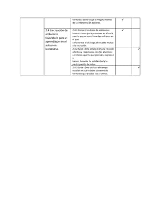 formativa contribuye al mejoramiento 
de la intervención docente. 
 
2.4 La creación de 
ambientes 
favorables para el 
aprendizaje en el 
aula y en 
la escuela. 
2.4.1 Conoce los tipos de acciones e 
interacciones para promover en el aula 
y en la escuela un clima de confianza en 
el que 
se favorece el diálogo, el respeto mutuo 
y la inclusión. 
 
2.4.2 Sabe cómo establecer una relación 
afectiva y respetuosa con los alumnos: 
se interesa por lo que piensan, expresan 
y 
hacen; fomenta la solidaridad y la 
participación de todos. 
 
2.4.3 Sabe cómo utilizar el tiempo 
escolar en actividades con sentido 
formativo para todos los alumnos. 
 
 