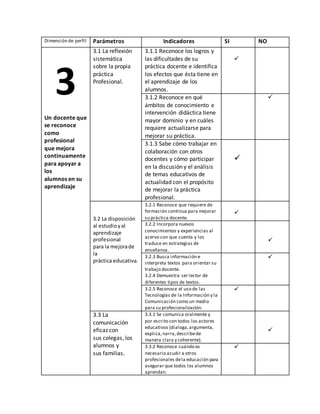 Dimensión de perfil Parámetros Indicadores SI NO 
3 
Un docente que 
se reconoce 
como 
profesional 
que mejora 
continuamente 
para apoyar a 
los 
alumnos en su 
aprendizaje 
3.1 La reflexión 
sistemática 
sobre la propia 
práctica 
Profesional. 
3.1.1 Reconoce los logros y 
las dificultades de su 
práctica docente e identifica 
los efectos que ésta tiene en 
el aprendizaje de los 
alumnos. 
 
3.1.2 Reconoce en qué 
ámbitos de conocimiento e 
intervención didáctica tiene 
mayor dominio y en cuáles 
requiere actualizarse para 
mejorar su práctica. 
 
3.1.3 Sabe cómo trabajar en 
colaboración con otros 
docentes y cómo participar 
en la discusión y el análisis 
de temas educativos de 
actualidad con el propósito 
de mejorar la práctica 
profesional. 
 
3.2 La disposición 
al estudio y al 
aprendizaje 
profesional 
para la mejora de 
la 
práctica educativa. 
3.2.1 Reconoce que requiere de 
formación continua para mejorar 
su práctica docente. 
 
3.2.2 Incorpora nuevos 
conocimientos y experiencias al 
acervo con que cuenta y los 
traduce en estrategias de 
enseñanza. 
 
3.2.3 Busca información e 
interpreta textos para orientar su 
trabajo docente. 
3.2.4 Demuestra ser lector de 
diferentes tipos de textos. 
 
3.2.5 Reconoce el uso de las 
Tecnologías de la Información y la 
Comunicación como un medio 
para su profesionalización. 
 
3.3 La 
comunicación 
eficaz con 
sus colegas, los 
alumnos y 
sus familias. 
3.3.1 Se comunica oralmente y 
por escrito con todos los actores 
educativos (dialoga, argumenta, 
explica, narra, describe de 
manera clara y coherente). 
 
3.3.2 Reconoce cuándo es 
necesario acudir a otros 
profesionales de la educación para 
asegurar que todos los alumnos 
aprendan. 
 
 