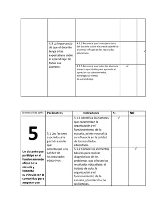 4.3 La importancia 
de que el docente 
tenga altas 
expectativas sobre 
el aprendizaje de 
todos sus 
alumnos. 
4.3.1 Reconoce que las expectativas 
del docente sobre el aprendizaje de los 
alumnos influyen en los resultados 
educativos. 
 
4.3.2 Reconoce que todos los alumnos 
tienen capacidades para aprender al 
apreciar sus conocimientos, 
estrategias y ritmos 
de aprendizaje. 
 
Dimensión de perfil Parámetros Indicadores SI NO 
5 
Un docente que 
participa en el 
funcionamiento 
eficaz de la 
escuela y 
fomenta 
su vínculo con la 
comunidad para 
asegurar que 
5.1 Los factores 
asociados a la 
gestión escolar 
que 
contribuyen a la 
calidad de 
los resultados 
educativos. 
5.1.1 Identifica los factores 
que caracterizan la 
organización y el 
funcionamiento de la 
escuela, asimismo analiza 
su influencia en la calidad 
de los resultados 
educativos. 
 
5.1.2 Conoce los elementos 
básicos para realizar 
diagnósticos de los 
problemas que afectan los 
resultados educativos: el 
trabajo de aula, la 
organización y el 
funcionamiento de la 
escuela, y la relación con 
las familias. 
 
 