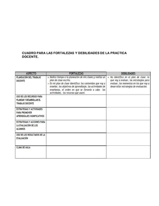 CUADRO PARA LAS FORTALEZAS Y DEBILIDADES DE LA PRACTICA 
DOCENTE. 
 