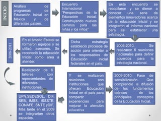 Análisis de
programas de
Educación Inicial en
México y de
diferentes países.
Encuentro
Internacional
“Perspectivas de la
Educación Inicial.
Construyendo nuevos
caminos para las
niñas y los niños”
En este encuentro se
recopilaron y se dieron a
conocer una serie de
elementos innovadores acerca
de la educación inicial y se
integraron al informa nacional
para así establecer una
estrategia.
2008-2010. Se
realizaron 6 reuniones
nacionales para definir
acuerdos para la
estrategia nacional.
Dicha estrategia
estableció procesos de
acción para orientar a
los responsables de
Educación inicial
federales en el país.
En el ámbito Estatal se
formaron equipos y se
utilizó asesores. Se
reconoció la educación
Inicial como área a
atender.
2008-2011
Realización de 6
talleres con
representantes de
diferentes
instituciones.
INICIO
Y se realizaron
reuniones con
instituciones que
ofrecen Educación
Inicial en el país para
compartir
experiencias para
mejorar la atención
educativa
UPN,SEDESOL, DIF,
SEB, IMSS, ISSSTE,
CONAFE, SNTE yDIF.
Más tarde en el 2009
se integrarían otros
espacios.
2009-2010. Fase de
sensibilización. Que
comprendió la difusión
de los fundamentos
teóricos de los
principales conceptos
de la Educación Inicial.
 