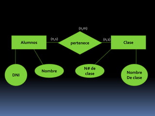 (n,m)

                   (n,1)                 (n,1)
      Alumnos              pertenece             Clase




                                 N# de
                Nombre                            Nombre
DNI                              clase
                                                  De clase
 