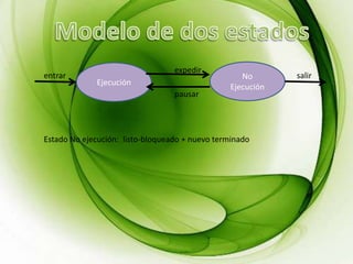expedir
entrar                                             No       salir
             Ejecución
                                                Ejecución
                                  pausar




Estado No ejecución: listo-bloqueado + nuevo terminado
 