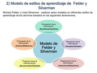 2) Modelo de estilos de aprendizaje de Felder y
Silverman
Richard Felder y Linda Silverman , explican estos modelos en diferentes estilos de
aprendizaje de los alumnos basados en las siguientes dimensiones.
Modelo de
Felder y
Silverman
Percepción de la
información:
-Sensitivos/Intuitivos
Recepción de la
información:
-Visuales/Verbales
Organización de la
información:
-Inductivos/Deductivos
Progreso hacia el
entendimiento:
-Secuenciales/Globales
Procesado de la
información:
-Activos/Reflexivos
 