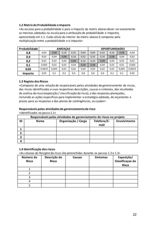 22
1.2 Matriz de Probabilidade e Impacto
<As escalas para a probabilidade e para o Impacto da matriz abaixo dever ser exatamente
as mesmas adotadas na escala para a atribuição de probabilidade e impactro,
apresentada em 1.1. Cada célula do interior da matriz abaixo é composta pela
multiplicação entre a probabilidade e o impacto>
Probabilidade AMEAÇAS OPORTUNIDADES
0,8 0,04 0,08 0,16 0,32 0,64 0,64 0,32 0,16 0,08 0,04
0,4 0,02 0,04 0,08 0,16 0,32 0,32 0,16 0,08 0,04 0,02
0,2 0,01 0,02 0,04 0,08 0,16 0,16 0,08 0,04 0,02 0,01
0,1 0,005 0,01 0,02 0,04 0,08 0,08 0,04 0,02 0,01 0,005
0,05 0,0025 0,005 0,01 0,02 0,04 0,04 0,02 0,01 0,005 0,0025
Impacto 0,05 0,1 0,2 0,4 0,8 0,8 0,4 0,2 0,1 0,05
1.3 Registo dos Riscos
<Composto de uma relação de responsáveis pelas atividades de gerenciamento de riscos,
dos riscos identificados e suas respectivas descrições, causas e sintomas, dos resultados
da análise do risco (exposição / classificação do risco), e das respostas planejadas,
incluindo as ações específicas para implementar a estratégia adotada, do orçamento e
prazos para as respostas e dos planos de contingências, se couber>
Responsáveis pelas atividades de gerenciamentode risco
<Identificados no passo 1.1>
Responsáveis pelas atividades de gerenciamento de riscos no projeto
ID Nome Organização / Cargo Telefone/E-
mail
Envolvimento
1
2
3
4
1.4 Identificação dos riscos
<As colunas do Resigtro do risco são preenchidas durante os passos 1.2 e 1.3>
Número do
Risco
Descrição do
Risco
Causas Sintomas Exposição/
Classificaçao do
Risco
1
2
3
4
5
 