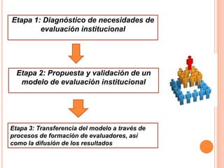 Etapa 1: Diagnóstico de necesidades de
        evaluación institucional




  Etapa 2: Propuesta y validación de un
   modelo de evaluación institucional




Etapa 3: Transferencia del modelo a través de
procesos de formación de evaluadores, así
como la difusión de los resultados
 