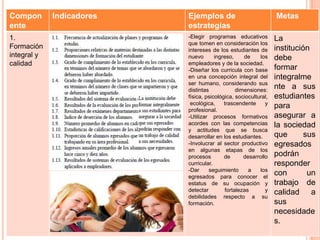 Compon       Indicadores   Ejemplos de                           Metas
ente                       estrategias
1.                         -Elegir programas educativos          La
                           que tomen en consideración los
Formación                  intereses de los estudiantes de       institución
integral y                 nuevo       ingreso,     de    los    debe
calidad                    empleadores y de la sociedad.
                           -Diseñar los curricula con base       formar
                           en una concepción integral del        integralme
                           ser humano, considerando sus
                           distintas             dimensiones:
                                                                 nte a sus
                           física, psicológica, sociocultural,   estudiantes
                            ecológica,     trascendente      y
                           profesional.
                                                                 para
                           -Utilizar procesos formativos         asegurar a
                           acordes con las competencias          la sociedad
                           y actitudes que se busca
                           desarrollar en los estudiantes.       que       sus
                           -Involucrar al sector productivo      egresados
                           en algunas etapas de los
                           procesos        de       desarrollo   podrán
                           curricular.                           responder
                           -Dar     seguimiento       a   los
                           egresados para conocer el
                                                                 con        un
                           estatus de su ocupación y             trabajo de
                           detectar         fortalezas       y   calidad a
                           debilidades respecto a su
                           formación.                            sus
                                                                 necesidade
                                                                 s.
 
