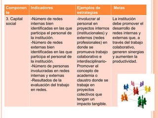 Componen     Indicadores                Ejemplos de           Metas
te                                      estrategias
3. Capital   -Número de redes           -Involucrar al        La institución
social       internas bien              personal en           debe promover el
             identificadas en las que   proyectos internos    desarrollo de
             participa el personal de   (institucionales) y   redes internas y
             la institución.            externos (redes       externas que, a
             -Número de redes           profesionales) en     través del trabajo
             externas bien              donde se              colaborativo,
             identificadas en las que   promueva trabajo      generen sinergias
             participa el personal de   colaborativo e        y aumenten la
             la institución.            interdisciplinario-   productividad.
             -Número de personas        Promover el
             involucradas en redes      concepto de
             internas y externas        academia o
             -Resultados de la          claustro donde se
             evaluación del trabajo     trabaje en
             en redes.                  proyectos
                                        colectivos que
                                        tengan un
                                        impacto tangible.
 