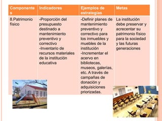 Componente     Indicadores           Ejemplos de          Metas
s                                    estrategías
8.Patrimonio   -Proporción del       -Definir planes de   La institución
físico         presupuesto           mantenimiento        debe preservar y
               destinado a           preventivo y         acrecentar su
               mantenimiento         correctivo para      patrimonio físico
               preventivo y          los inmuebles y      para la sociedad
               correctivo            muebles de la        y las futuras
               -Inventario de        institución          generaciones
               recursos materiales   -Incrementar el
               de la institución     acervo en
               educativa             bibliotecas,
                                     museos, galerías,
                                     etc. A través de
                                     campañas de
                                     donación y
                                     adquisiciones
                                     priorizadas.
 