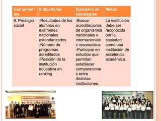 Componen       Indicadores          Ejemplos de      Metas
tes                                 estrategias
9. Prestigio   -Resultados de los   -Buscar          La institución
social         alumnos en           acreditaciones   debe ser
               exámenes             de organismos    reconocida
               nacionales           nacionales e     por la
               estandarizados       internacionale   sociedad
               -Número de           s reconocidos    como una
               programas            -Participar en   institución de
               acreditados          estudios que     excelencia
               -Posición de la      permitan         académica.
               institución          establecer
               educativa en         comparacione
               ranking              s entre
                                    distintas
                                    instituciones.
 