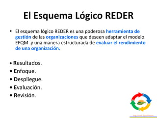 El Esquema Lógico REDER
• El esquema lógico REDER es una poderosa herramienta de
gestión de las organizaciones que deseen adaptar el modelo
EFQM .y una manera estructurada de evaluar el rendimiento
de una organización.
• Resultados.
• Enfoque.
• Despliegue.
• Evaluación.
• Revisión.
 