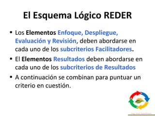 El Esquema Lógico REDER
• Los Elementos Enfoque, Despliegue,
Evaluación y Revisión, deben abordarse en
cada uno de los subcriterios Facilitadores.
• El Elementos Resultados deben abordarse en
cada uno de los subcriterios de Resultados
• A continuación se combinan para puntuar un
criterio en cuestión.
 