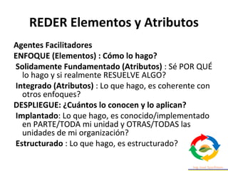 REDER Elementos y Atributos
Agentes Facilitadores
ENFOQUE (Elementos) : Cómo lo hago?
Solidamente Fundamentado (Atributos) : Sé POR QUÉ
lo hago y si realmente RESUELVE ALGO?
Integrado (Atributos) : Lo que hago, es coherente con
otros enfoques?
DESPLIEGUE: ¿Cuántos lo conocen y lo aplican?
Implantado: Lo que hago, es conocido/implementado
en PARTE/TODA mi unidad y OTRAS/TODAS las
unidades de mi organización?
Estructurado : Lo que hago, es estructurado?
 
