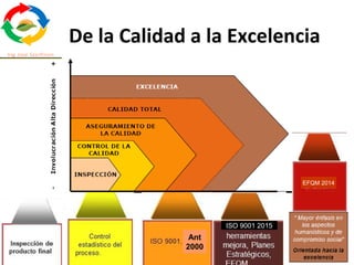 De la Calidad a la Excelencia
ISO 9001 2015
EFQM 2014
Ant
2000
 