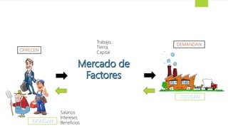 Trabajo,
Tierra,
Capital
Salarios
Intereses
Beneficios
 