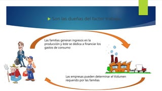  Son las dueñas del factor trabajo.
Las familias generan ingresos en la
producción y éste se dedica a financiar los
gastos de consumo
Las empresas pueden determinar el Volumen
requerido por las familias
 