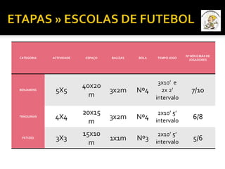 CATEGORIA ACTIVIDADE ESPAÇO BALIZAS BOLA TEMPO JOGO 
Nº MÍN E MÁX DE 
JOGADORES 
BENJAMINS 5X5 
40x20 
m 
3x2m Nº4 
3x10’ e 
2x 2’ 
intervalo 
7/10 
TRAQUINAS 4X4 
20x15 
m 
3x2m Nº4 
2x10’ 5’ 
intervalo 6/8 
PETIZES 3X3 
15x10 
m 
1x1m Nº3 
2x10’ 5’ 
intervalo 5/6 
 