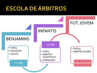 BENJAMINS 
INFANTIS 
FUT. JOVEM 
• SUB13 
• INICIAÇÃO 
• GOSTO 
CLUBE 
CLUBE 
• SUB15 
• ÁRBITRO 
ASSISTENTE 
• FORMAÇÃO 
• SUB 19 
• ÁRBITRO JOVEM 
ARBITRAGEM 
 