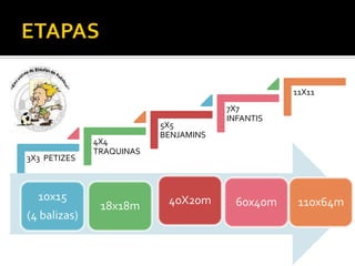 3X3 PETIZES 
4X4 
TRAQUINAS 
5X5 
BENJAMINS 
7X7 
INFANTIS 
11X11 
10x15 
(4 balizas) 
18x18m 40X20m 60x40m 110x64m 
 