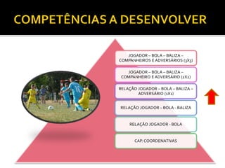 JOGADOR – BOLA – BALIZA – 
COMPANHEIROS E ADVERSÁRIOS (3X3) 
JOGADOR – BOLA – BALIZA – 
COMPANHEIRO E ADVERSÁRIO (2X2) 
RELAÇÃO JOGADOR – BOLA – BALIZA – 
ADVERSÁRIO (1X1) 
RELAÇÃO JOGADOR – BOLA - BALIZA 
RELAÇÃO JOGADOR - BOLA 
CAP. COORDENATIVAS 
 