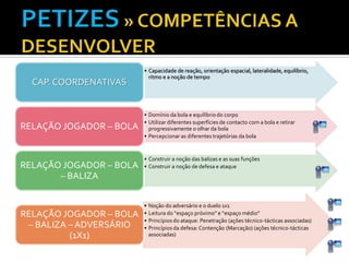 • Capacidade de reação, orientação espacial, lateralidade, equilíbrio, 
ritmo e a noção de tempo 
CAP. COORDENATIVAS 
• Domínio da bola e equilíbrio do corpo 
• Utilizar diferentes superfícies de contacto com a bola e retirar 
progressivamente o olhar da bola 
• Percepcionar as diferentes trajetórias da bola 
RELAÇÃO JOGADOR – BOLA 
• Construir a noção das balizas e as suas funções 
• Construir RELAÇÃO JOGADOR – BOLA a noção de defesa e ataque 
– BALIZA 
• Noção do adversário e o duelo 1x1 
• Leitura do “espaço próximo” e “espaço médio” 
• Princípios do ataque: Penetração (ações técnico-tácticas associadas) 
• Princípios da defesa: Contenção (Marcação) (ações técnico-tácticas 
associadas) 
RELAÇÃO JOGADOR – BOLA 
– BALIZA – ADVERSÁRIO 
(1X1) 
 