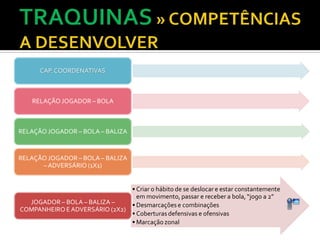 CAP. COORDENATIVAS 
RELAÇÃO JOGADOR – BOLA 
RELAÇÃO JOGADOR – BOLA – BALIZA 
RELAÇÃO JOGADOR – BOLA – BALIZA 
– ADVERSÁRIO (1X1) 
• Criar o hábito de se deslocar e estar constantemente 
em movimento, passar e receber a bola, “jogo a 2” 
•Desmarcações e combinações 
• Coberturas defensivas e ofensivas 
•Marcação zonal 
JOGADOR – BOLA – BALIZA – 
COMPANHEIRO E ADVERSÁRIO (2X2) 
 