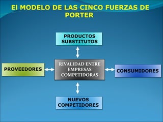 PRODUCTOS SUBSTITUTOS RIVALIDAD ENTRE EMPRESAS COMPETIDORAS CONSUMIDORES PROVEEDORES NUEVOS COMPETIDORES El MODELO DE LAS CINCO FUERZAS DE PORTER  